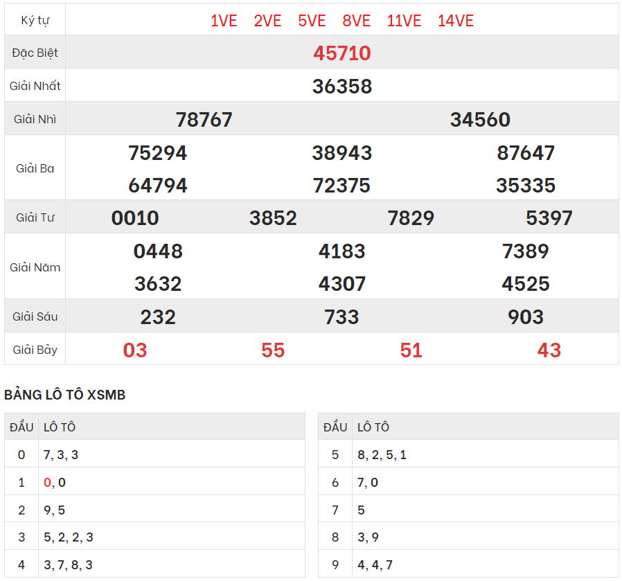 Xem lại kết quả xổ số Miền bắc ngày 5/8/2023