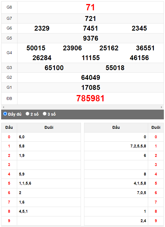 Quay thử XSMN đài Cần Thơ ngày 9/8/2023
