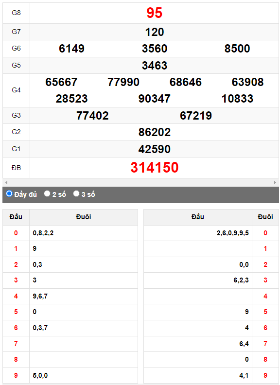 Quay thử XSMN đài Vũng Tàu ngày 8/8/2023