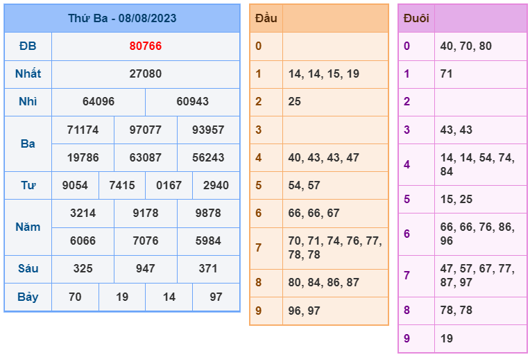 Chi tiết bảng kết quả XSMB hôm qua 8/8/2023