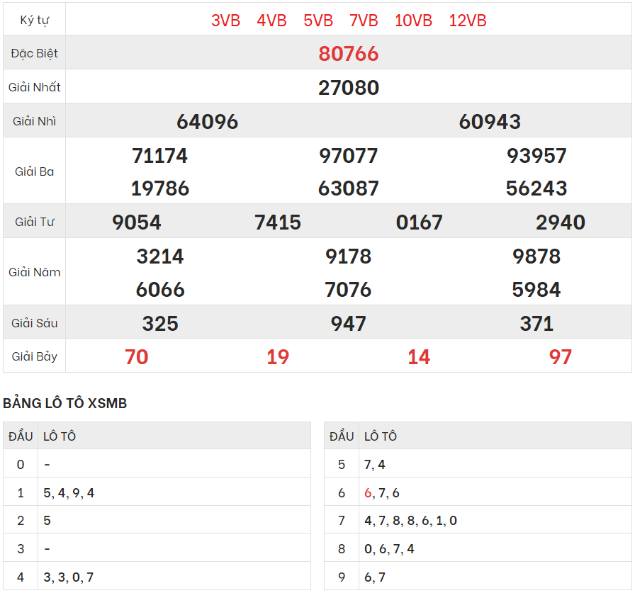 Xem lại kết quả xổ số Miền bắc ngày 8/8/2023