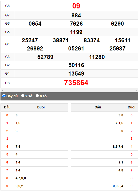 Quay thử Xổ số Đà Nẵng ngày 12/8/2023 hôm nay