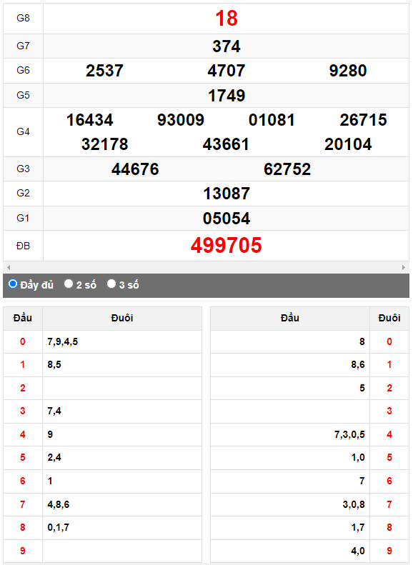 Quay thử XSMN đài Cần Thơ ngày 16/8/2023