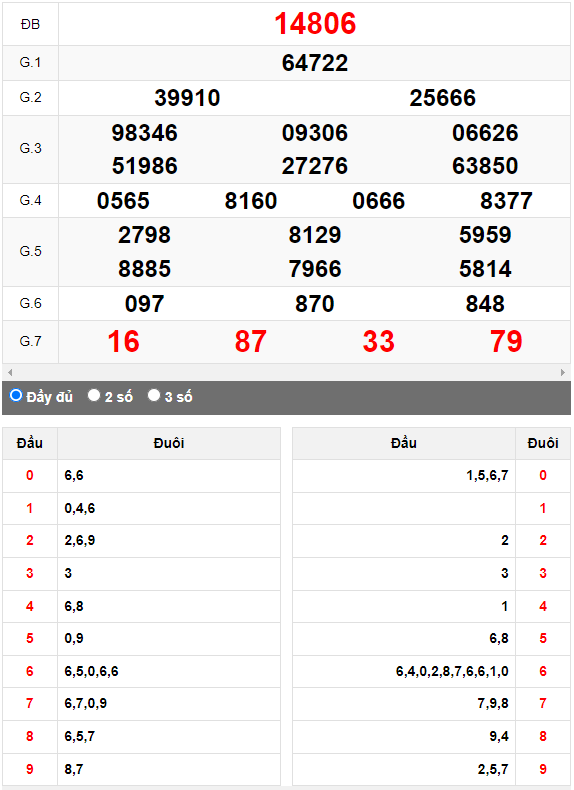 Kết quả quay thử XSMB ngày 16/8/2023 lần 1