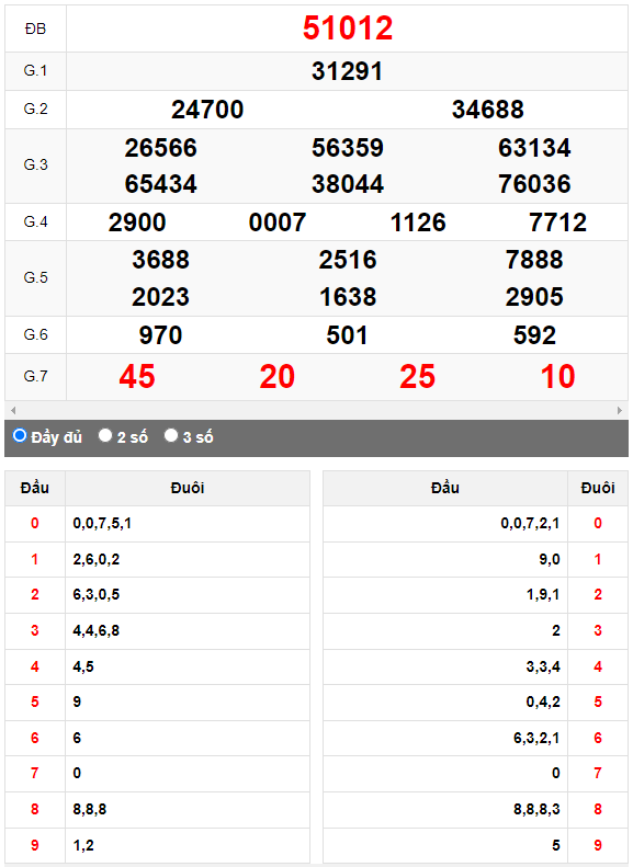 Kết quả quay thử XSMB ngày 16/8/2023 lần 2