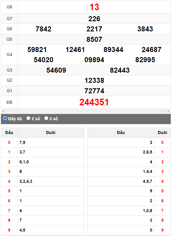 Quay thử XSMN đài Sóc Trăng ngày 16/8/2023