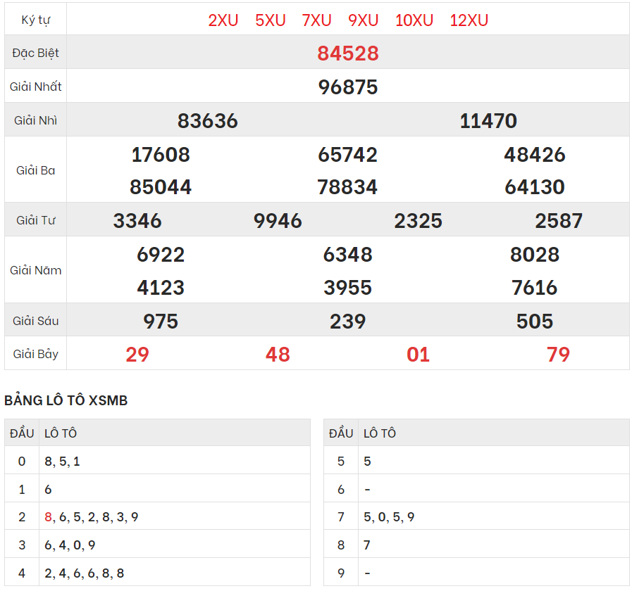 Chi tiết bảng kết quả XSMB hôm qua 13/8/2023