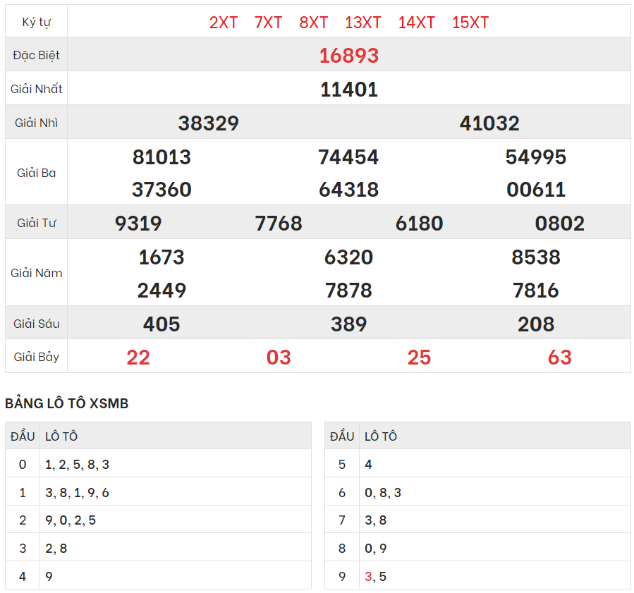 Chi tiết bảng kết quả XSMB hôm qua 14/8/2023