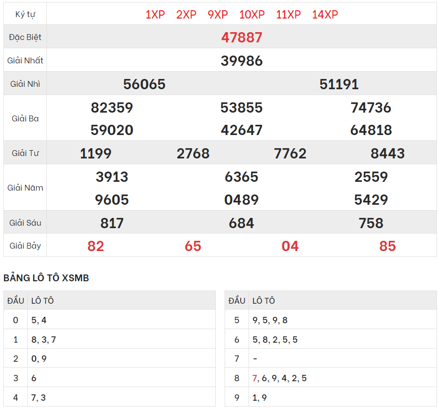 Xem lại kết quả xổ số Miền bắc ngày 18/8/2023