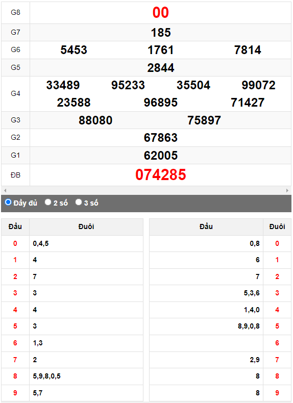Quay thử XSMN đài Cà Mau ngày 21/8/2023