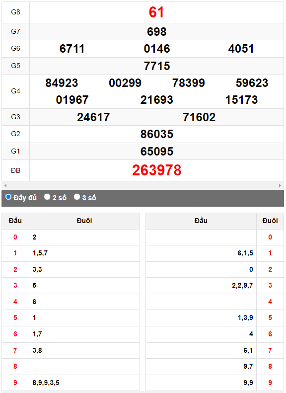 Quay thử XSMN đài Đà Lạt ngày 20/8/2023