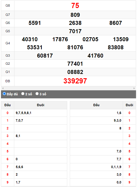 Quay thử XSMN đài Kiên Giang ngày 20/8/2023