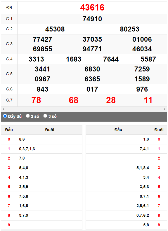 Kết quả quay thử XSMB ngày 20/8/2023 lần 3