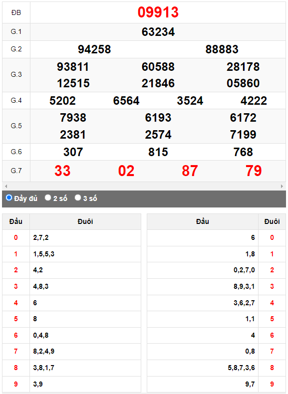 Kết quả quay thử XSMB ngày 21/8/2023 lần 3