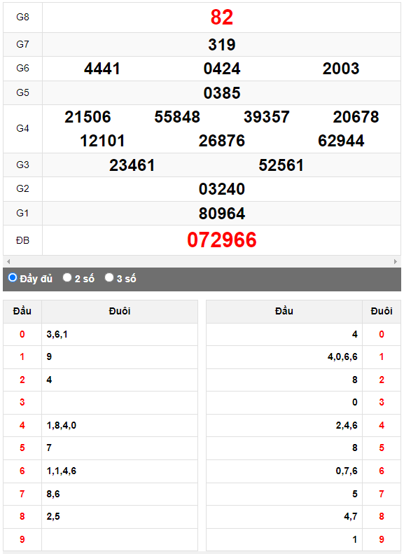 Quay Thử XSMN đài Thành Phố ngày 19/8/2023
