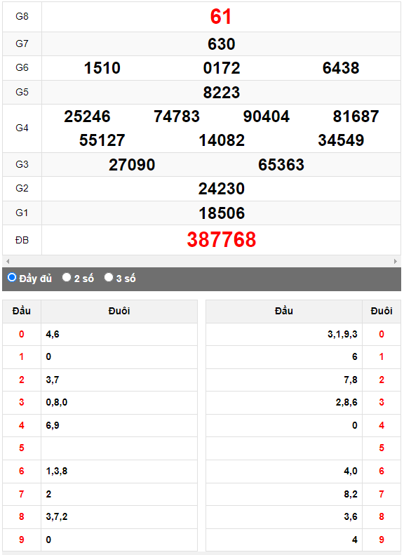 Quay thử XSMN đài Đồng Nai ngày 23/8/2023