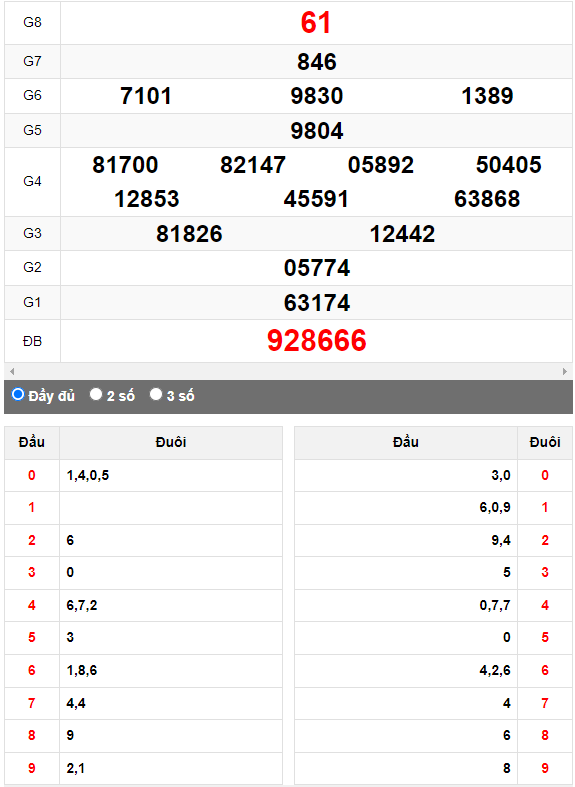 Quay thử Xổ số Đà Nẵng ngày 23/8/2023 hôm nay