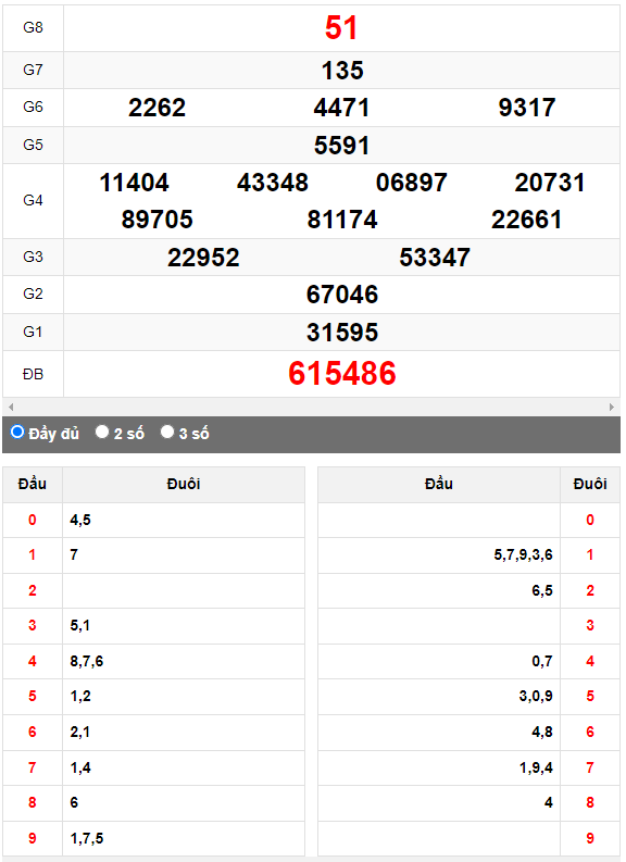 Quay thử XSMN đài Vũng Tàu ngày 22/8/2023