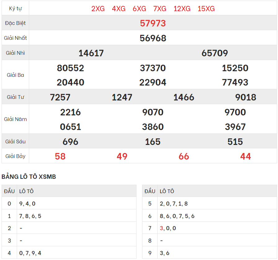 Chi tiết bảng kết quả XSMB hôm qua 24/8/2023