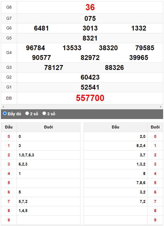 Quay thử XSMN đài Cần Thơ ngày 30/8/2023