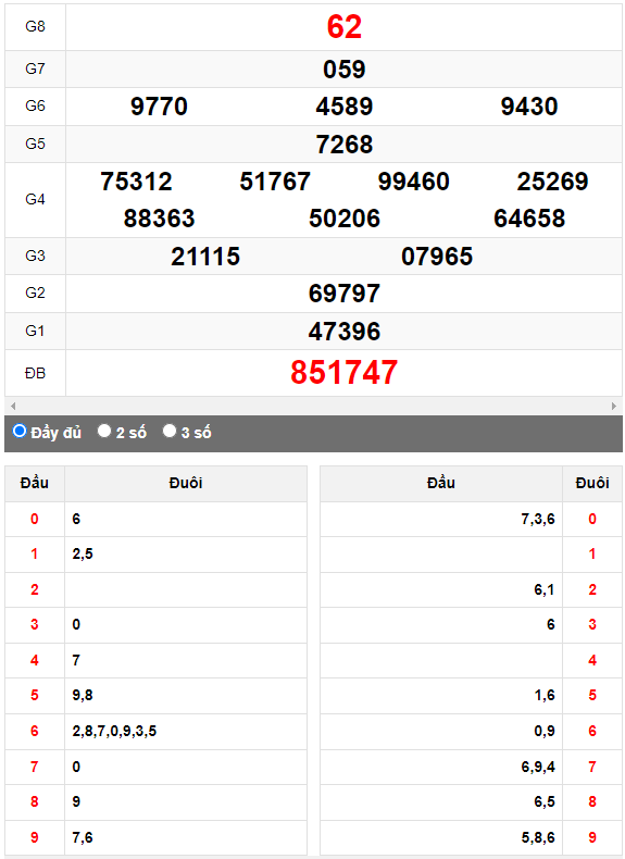 Quay thử Xổ số Đà Nẵng ngày 30/8/2023 hôm nay