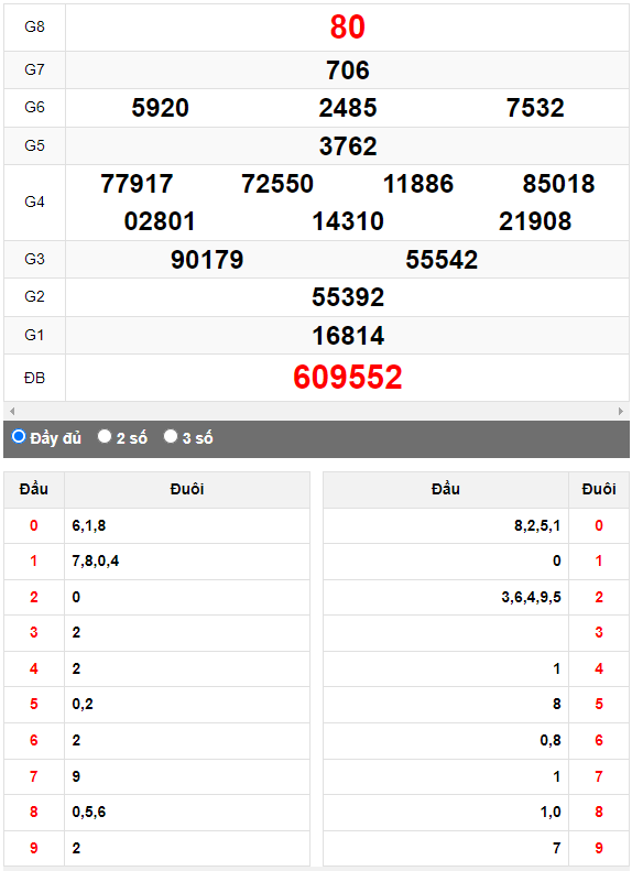 Quay thử XSMN đài Đồng Tháp ngày 28/8/2023
