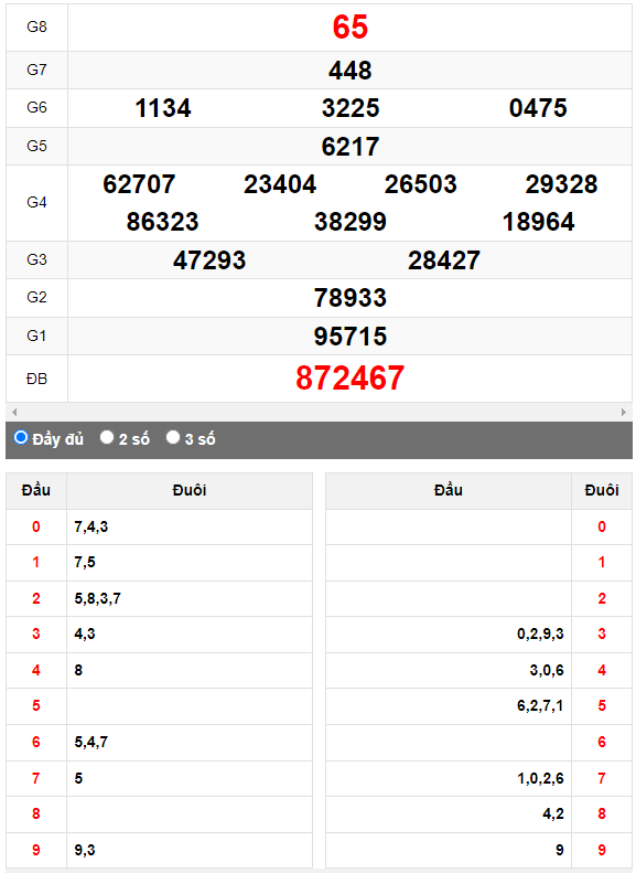 Quay thử XSMN đài Kiên Giang ngày 3/9/2023