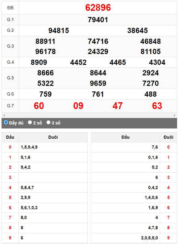 Kết quả quay thử XSMB ngày 28/8/2023 lần 3