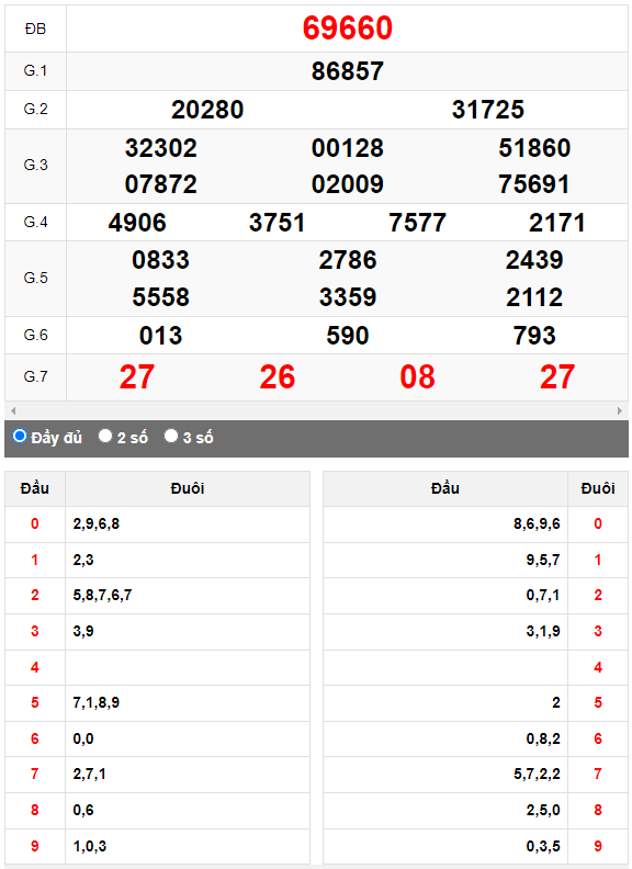 Kết quả quay thử XSMB ngày 29/8/2023 lần 1