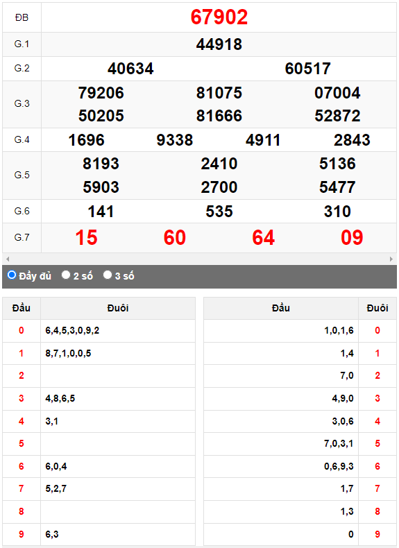 Kết quả quay thử XSMB ngày 3/9/2023 lần 3