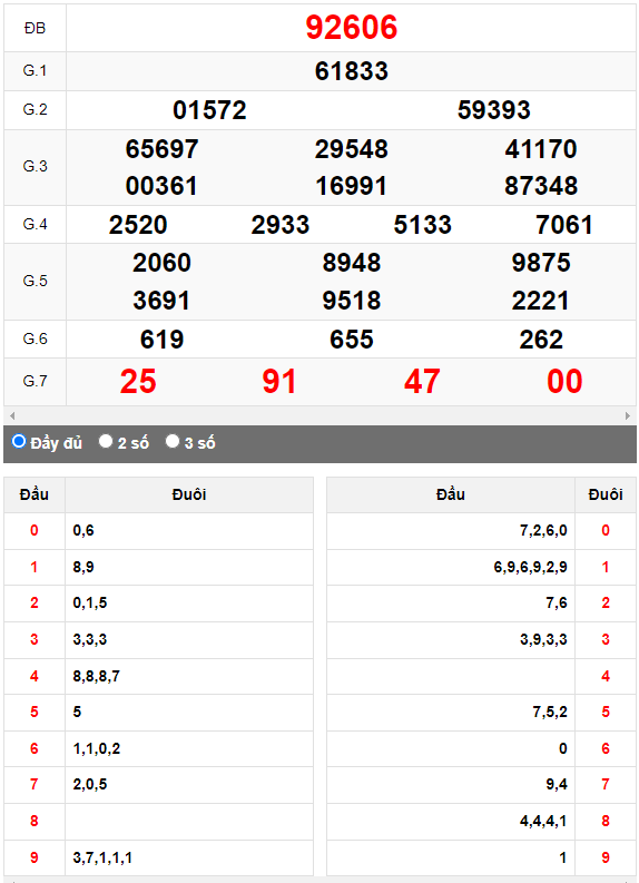 Kết quả quay thử XSMB ngày 4/9/2023 lần 1
