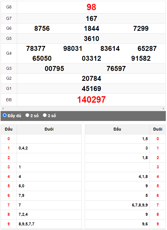 Quay thử XSMN đài Tiền Giang ngày 27/8/2023