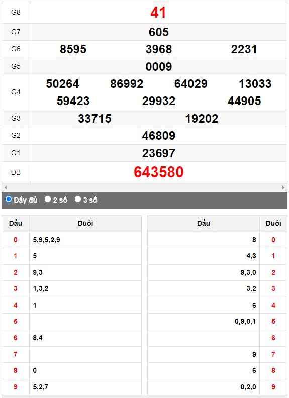 Quay thử XSMN đài Tiền Giang ngày 3/9/2023