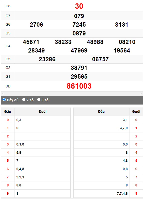 Quay thử XSMN đài Thành Phố ngày 28/8/2023