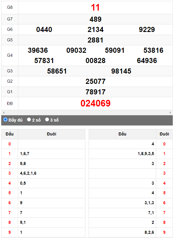 Quay thử XSMN đài Thành Phố ngày 4/9/2023
