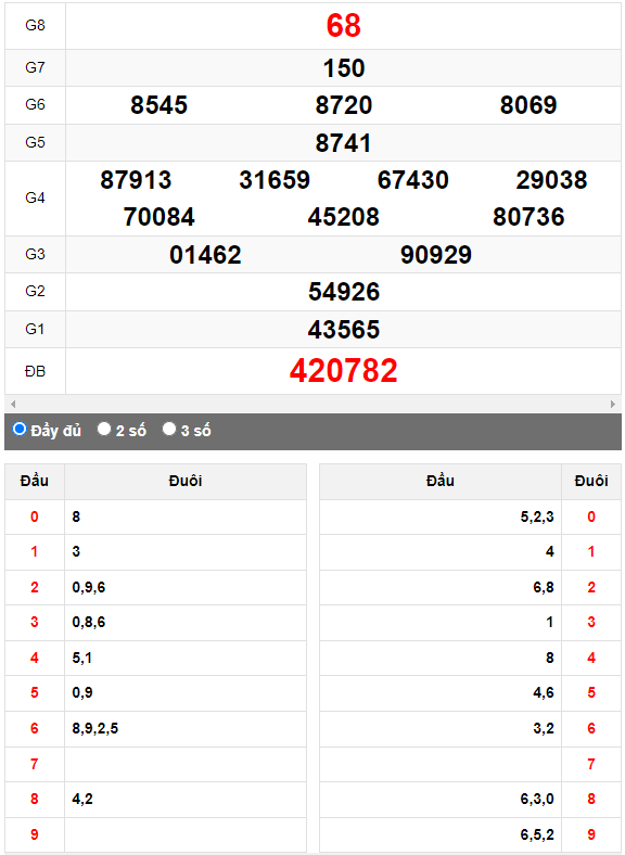 Quay thử Xổ số Huế ngày 28/8/2023 hôm nay