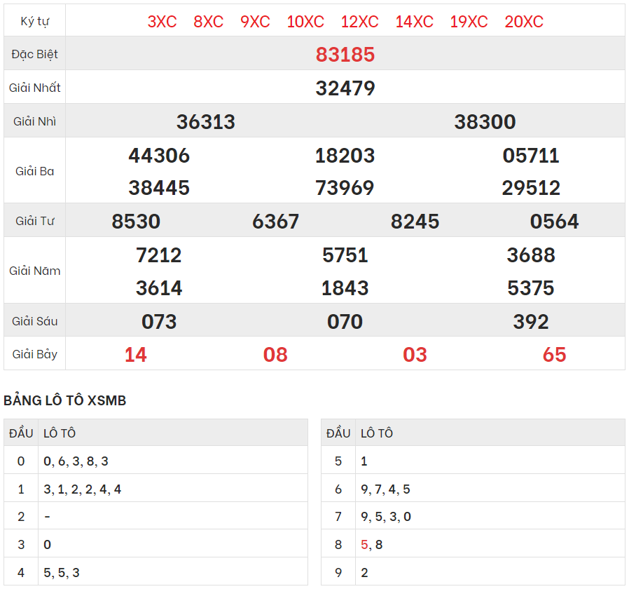 Xem lại kết quả xổ số Miền bắc ngày 28/8/2023