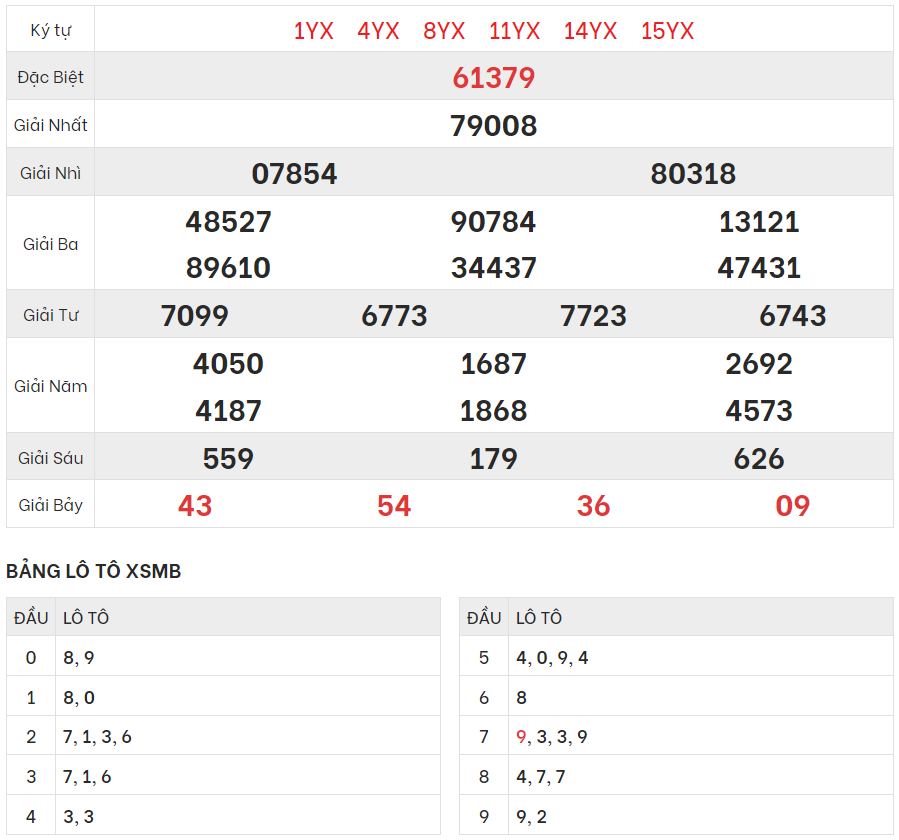 Chi tiết bảng kết quả XSMB hôm qua 1/9/2023
