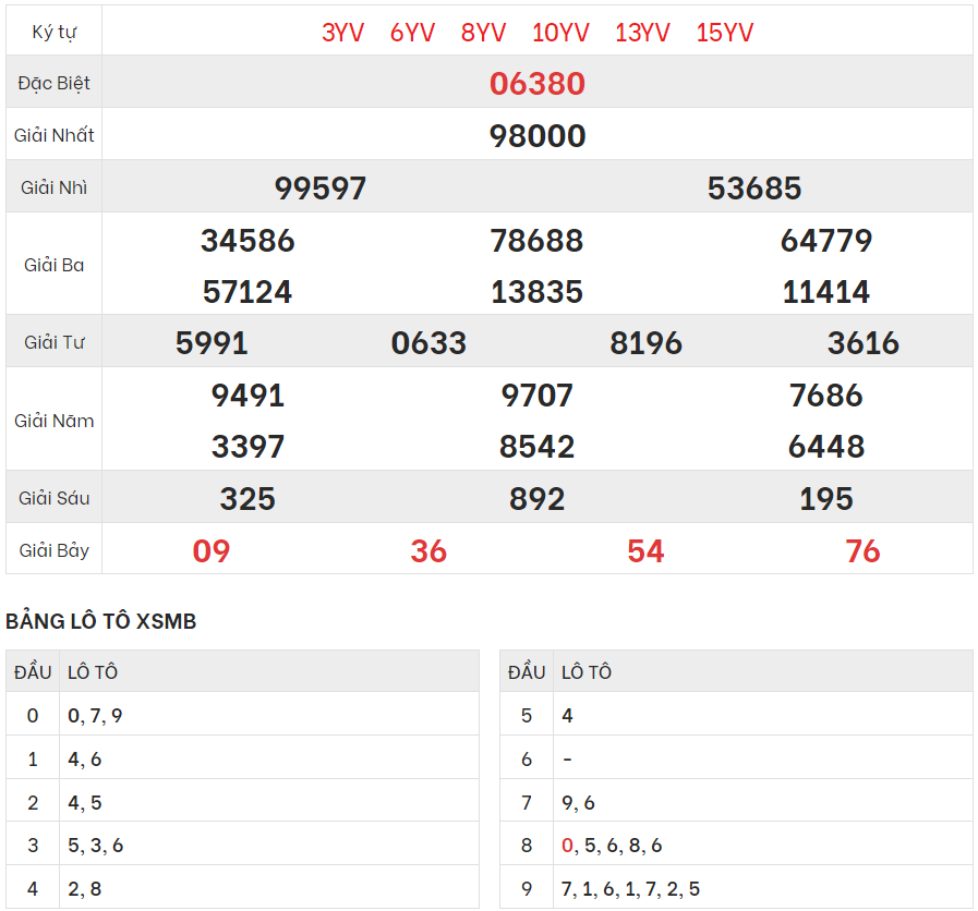 Xem lại kết quả xổ số Miền bắc ngày 2/9/2023