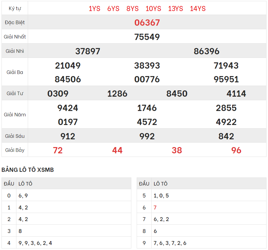 Chi tiết bảng kết quả XSMB hôm qua 5/9/2023