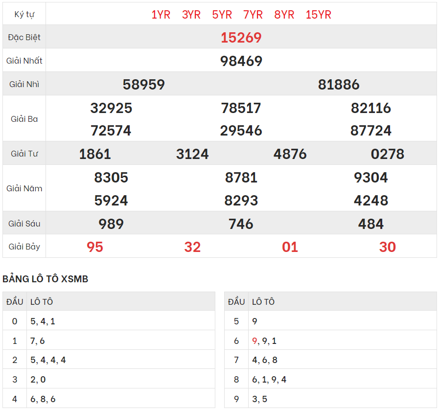 Xem lại kết quả xổ số Miền bắc ngày 6/9/2023
