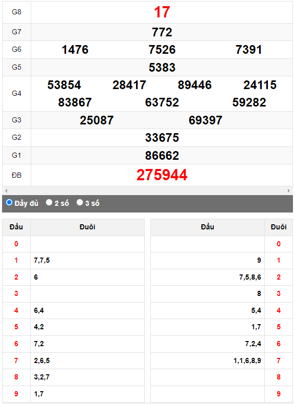 Quay thử XSMN đài Bình Dương ngày 8/9/2023