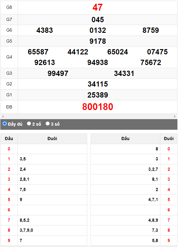Quay thử XSMN đài Trà Vinh ngày 8/9/2023