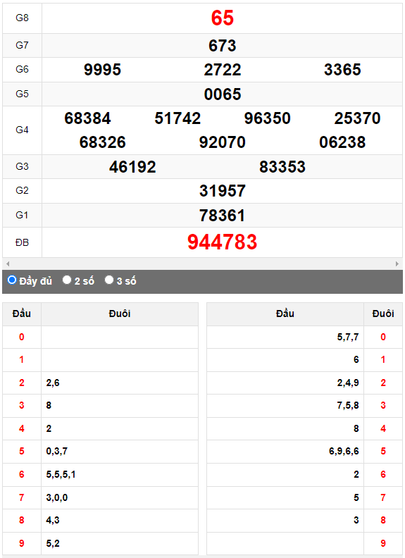 Quay thử XSMN đài Bình Phước ngày 9/9/2023