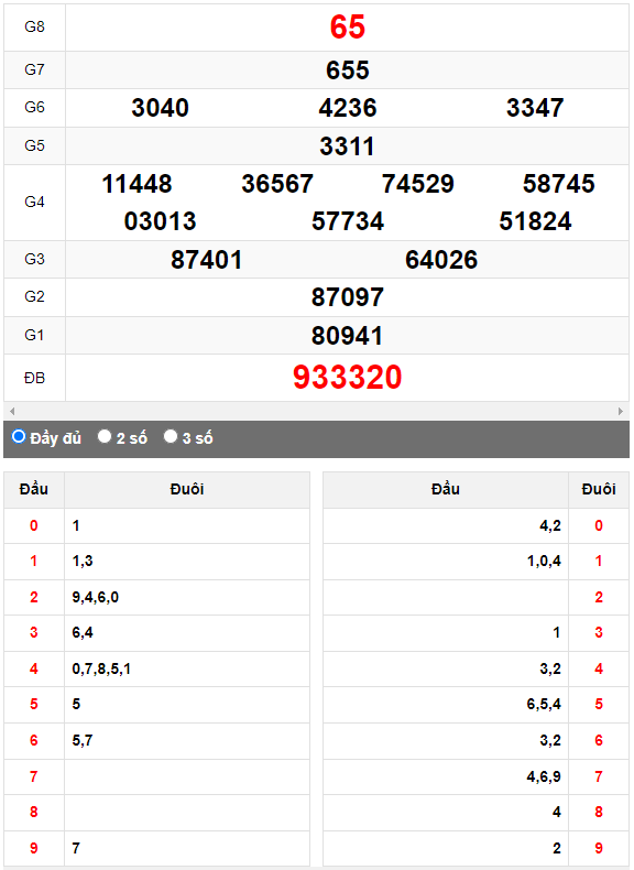 Quay thử XSMN đài Đà Lạt ngày 10/9/2023