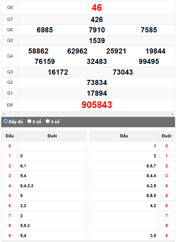 Quay thử XSMN đài Đồng Tháp ngày 11/9/2023