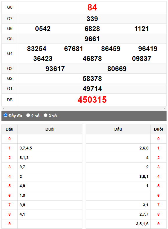 Quay thử XSMN đài Kiên Giang ngày 10/9/2023