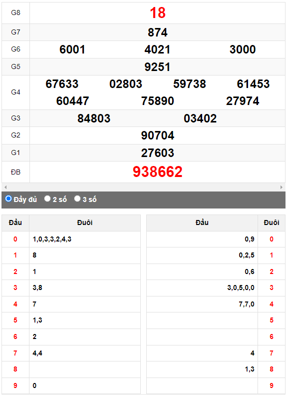 Quay thử XSMN đài Tiền Giang ngày 10/9/2023