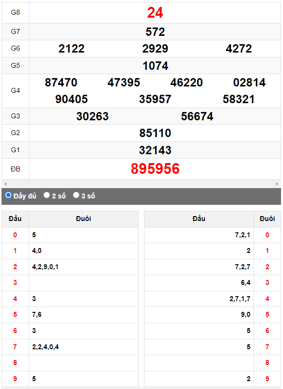 Quay thử XSMN đài Vũng Tàu ngày 12/9/2023