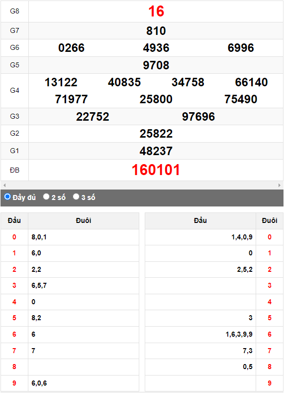 Quay thử XSMN đài Đà Lạt ngày 17/9/2023